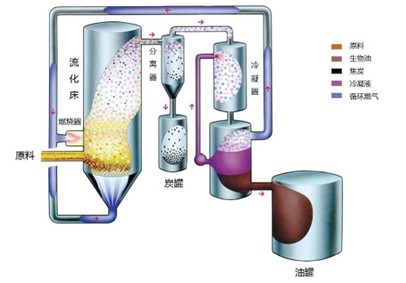 Ansys Rocky 流化床颗粒双向流动仿真方法实例