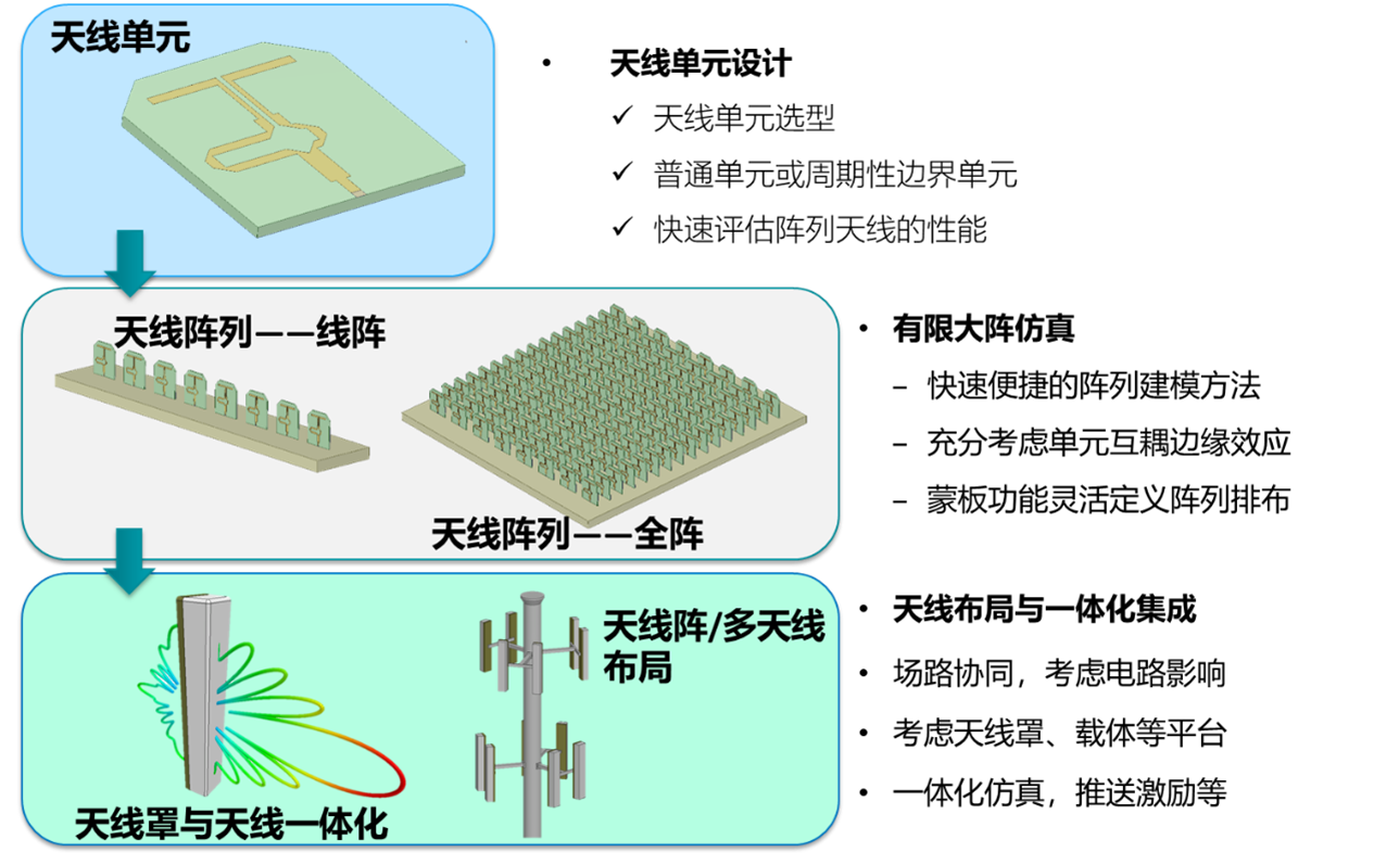 Ansys HFSS 天线设计流程