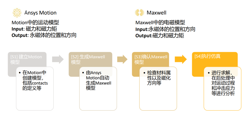 Ansys Motion与Maxwell联合仿真工作流程