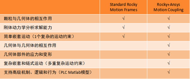 2. Ansys Motion与Rocky联合仿真应用案例