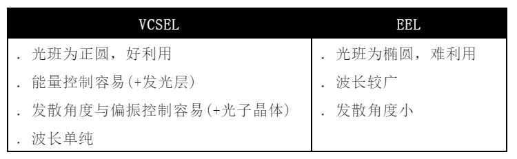 VCSEL与EEL特性比较