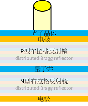 VCSEL的结构示意图
