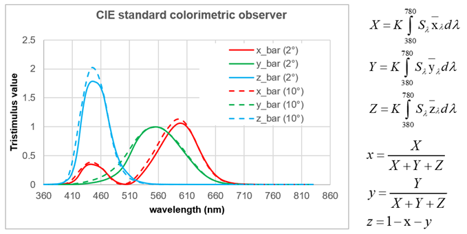 XYZ 颜色匹配函数和CIEx, CIEy计算公式