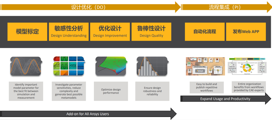 Ansys optiSLang 流程集成与设计优化