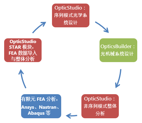 光学系统整体设计流程