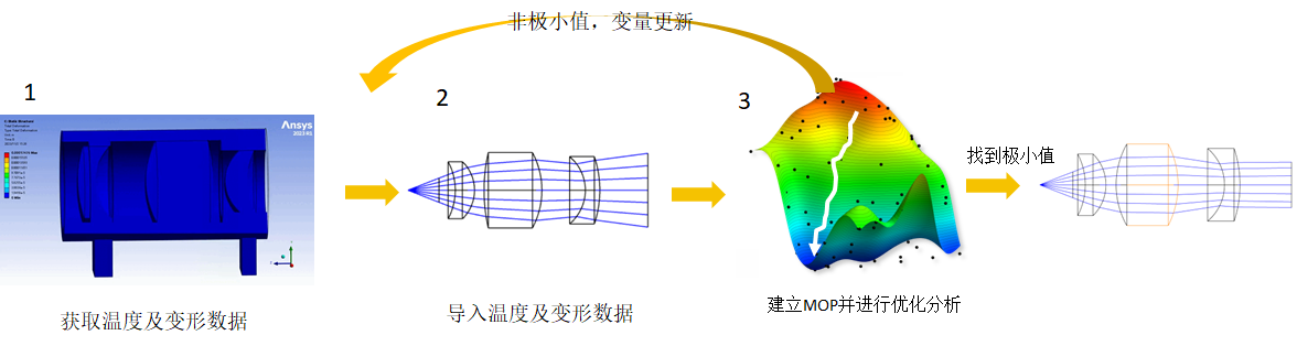 光机热联合分析步骤