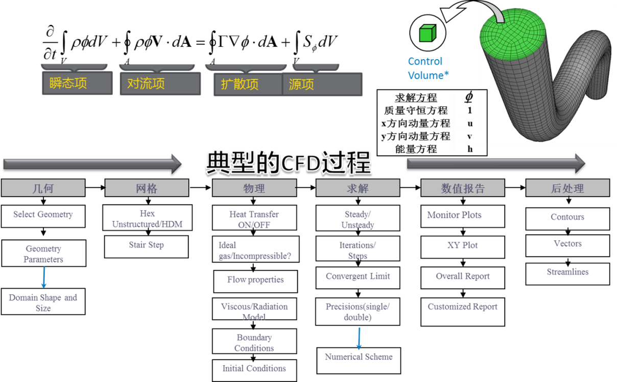 典型的CFD过程