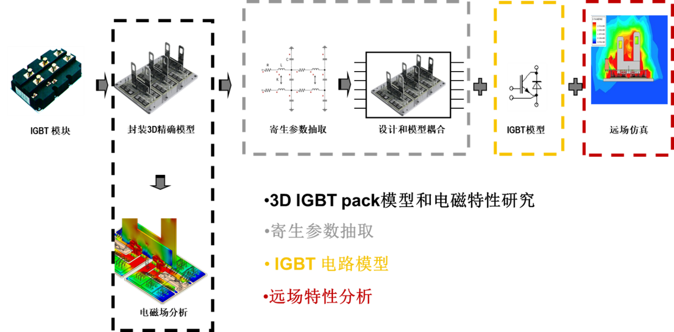 利用Ansys软件计算出IGBT模块的电磁分析