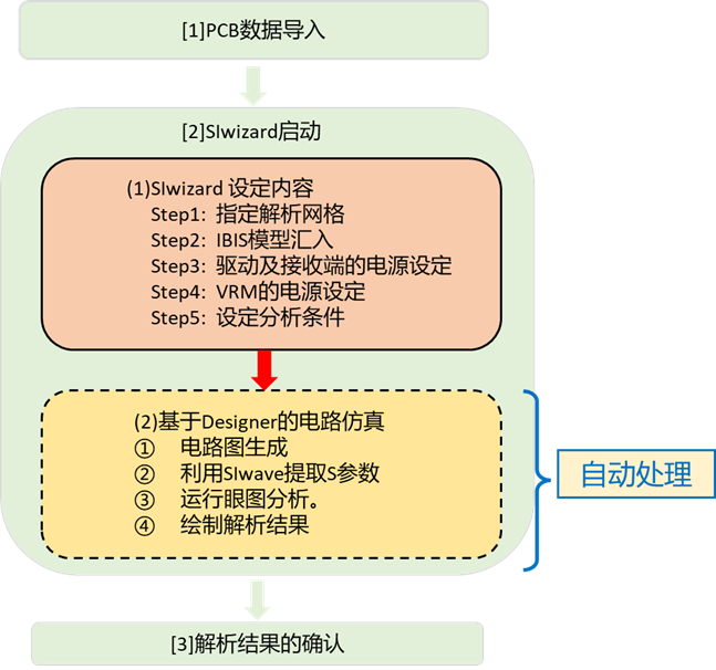 基于SIwizard的IBIS模型眼图分析流程