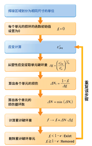 累积损坏模型的步骤