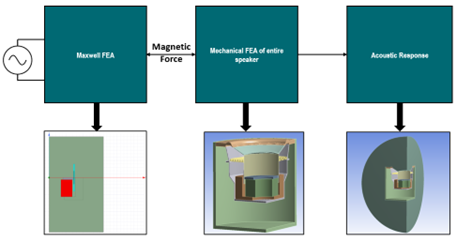 电磁-结构-声场仿真流程