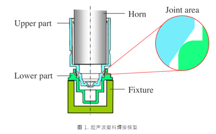 超声波塑料的焊接模型